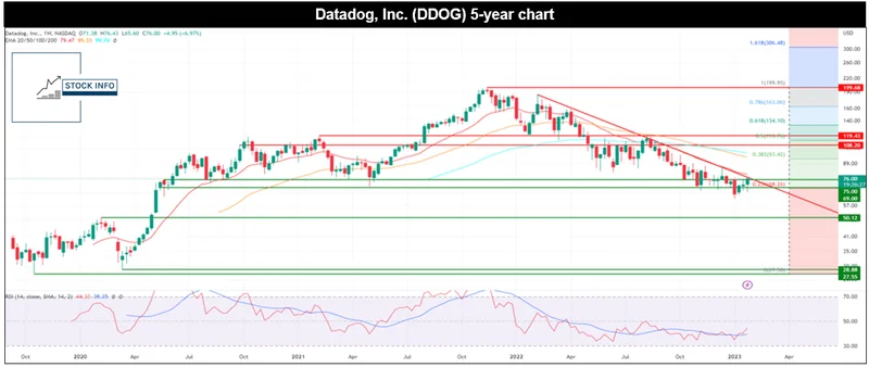 DDOG Stock Soars: Revenue Beat and What We Know